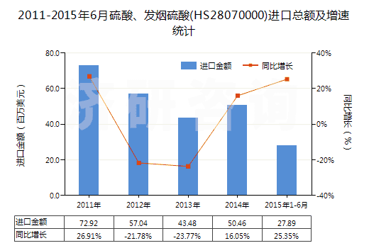 2011-2015年6月硫酸、發(fā)煙硫酸(HS28070000)進口總額及增速統(tǒng)計